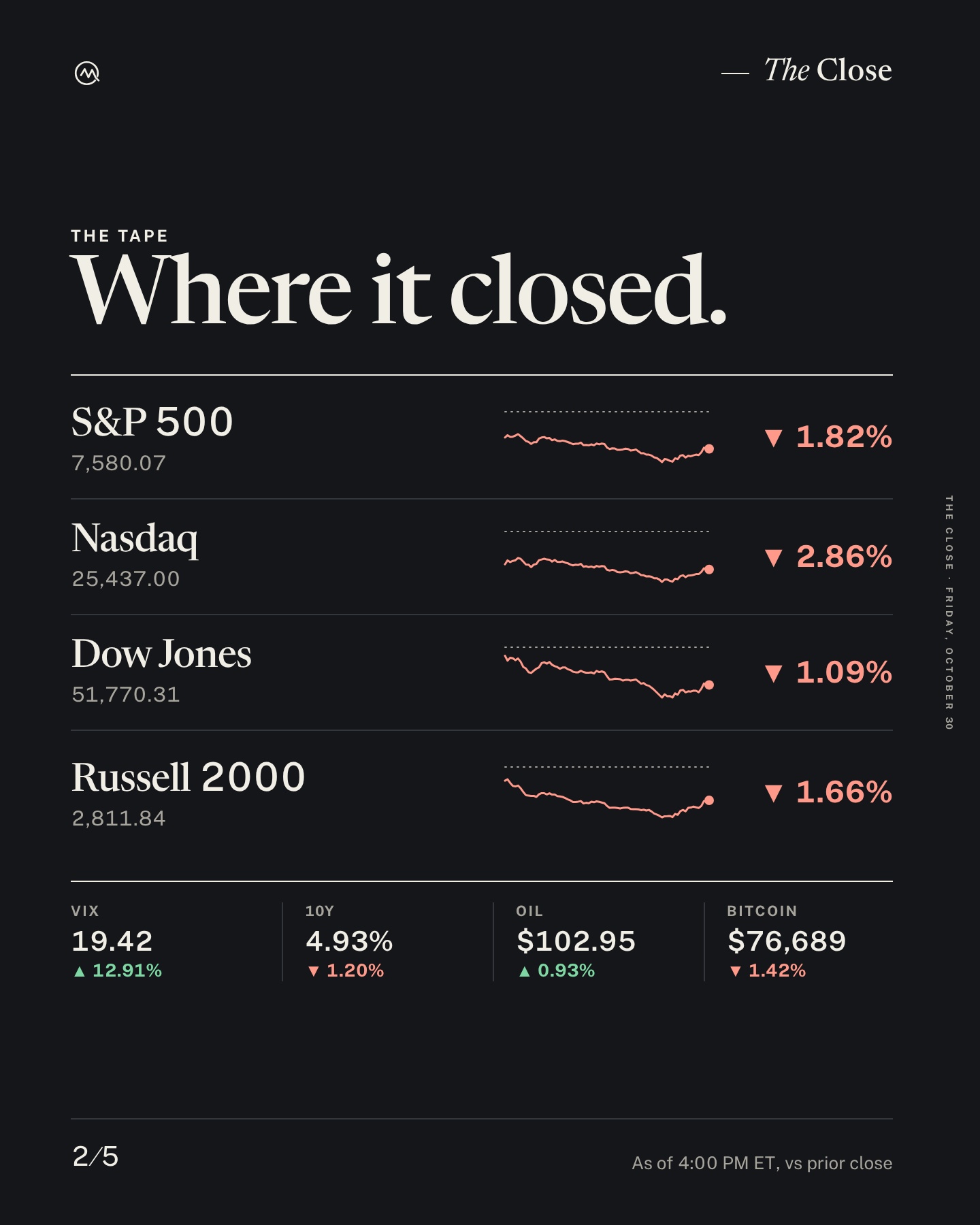 A rough day for stocks.