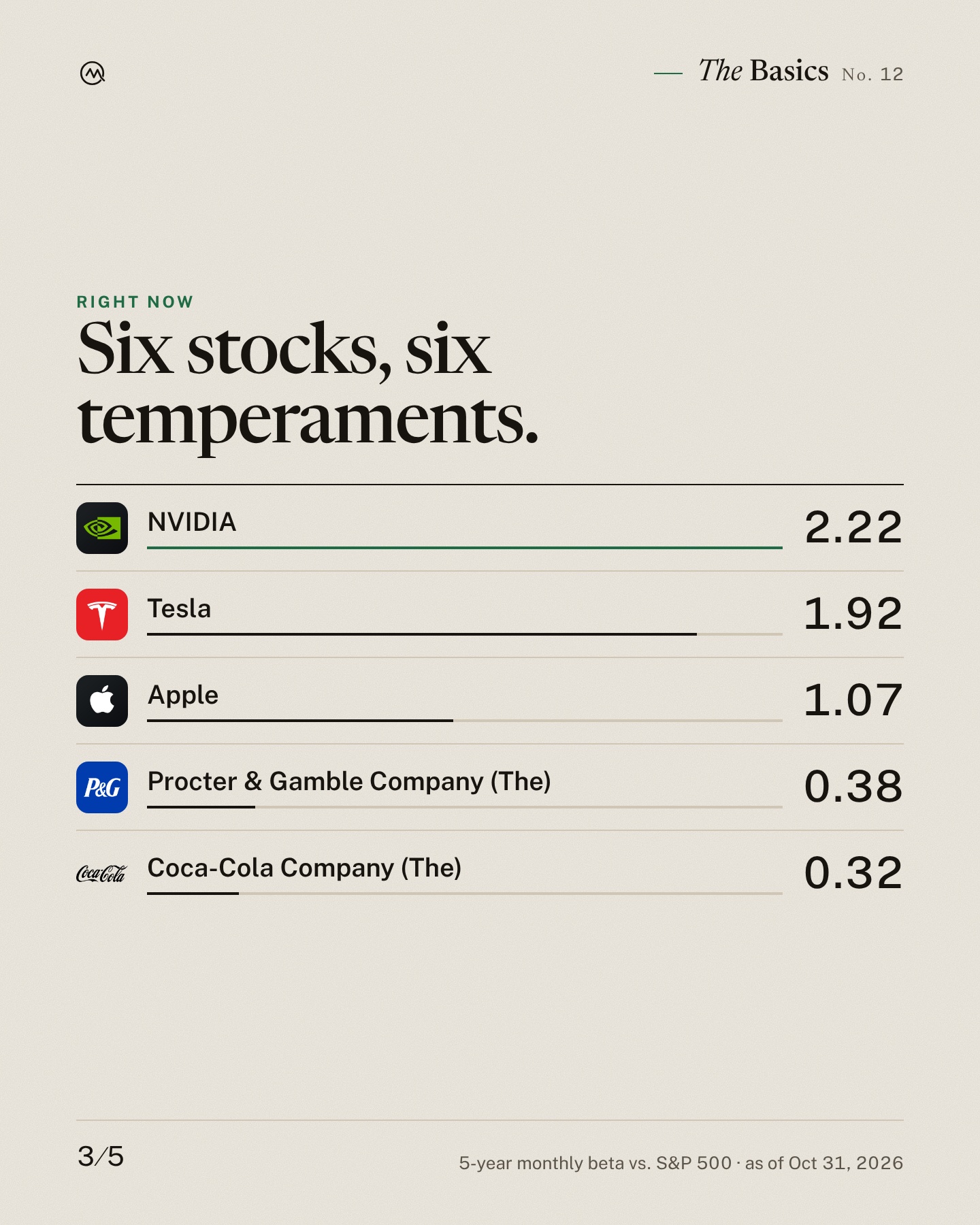 Beta, explained. How wild a stock has been compared with the market.